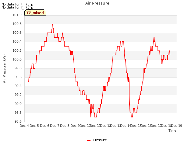 plot of Air Pressure