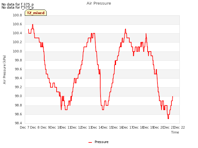 plot of Air Pressure