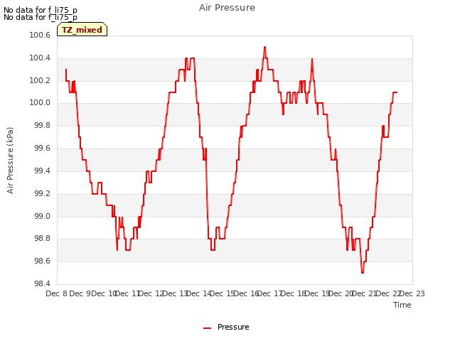 plot of Air Pressure