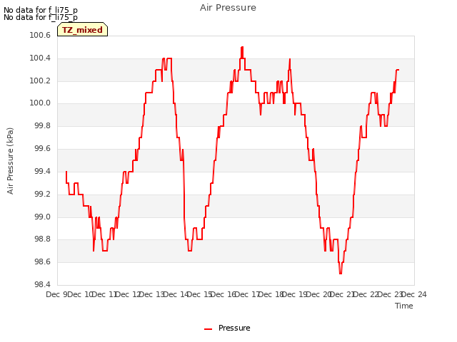 plot of Air Pressure