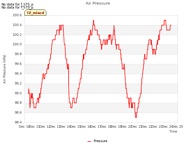 plot of Air Pressure