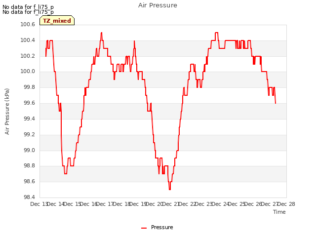 plot of Air Pressure