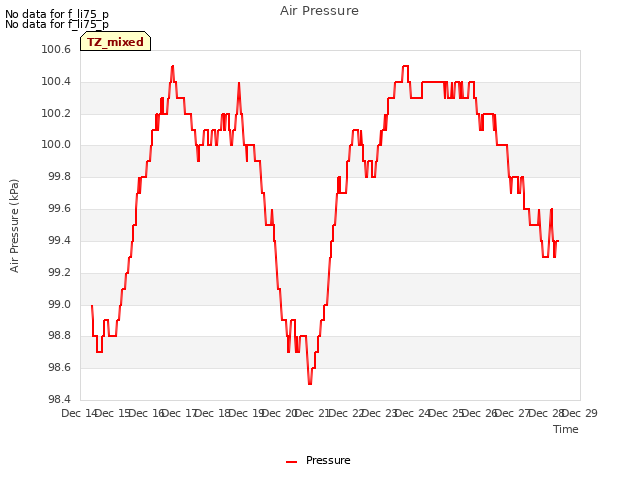 plot of Air Pressure