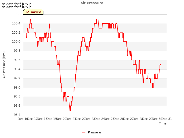 plot of Air Pressure