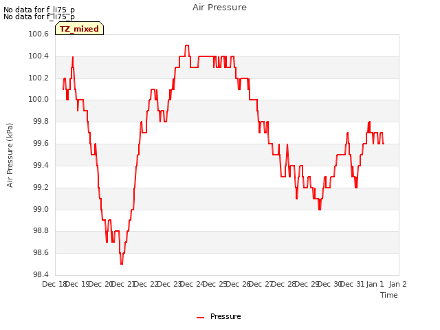 plot of Air Pressure