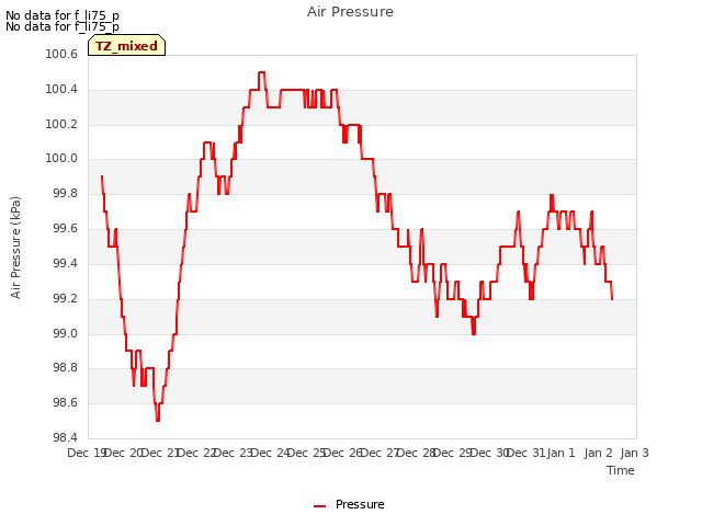 plot of Air Pressure