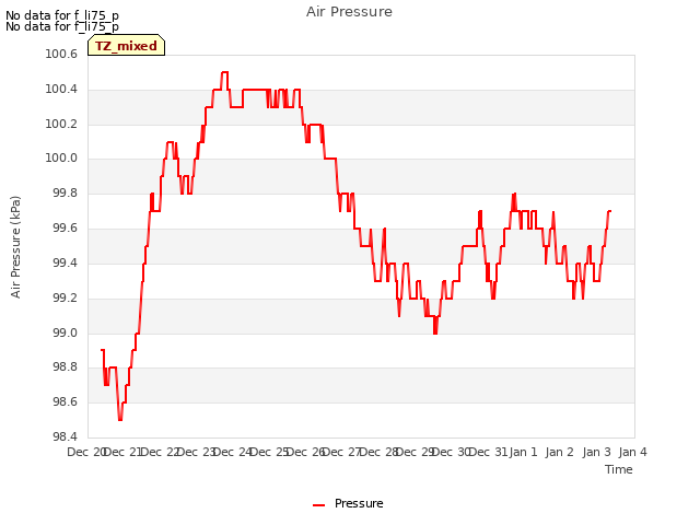 plot of Air Pressure