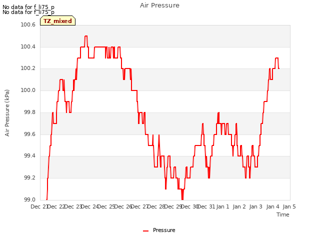 plot of Air Pressure