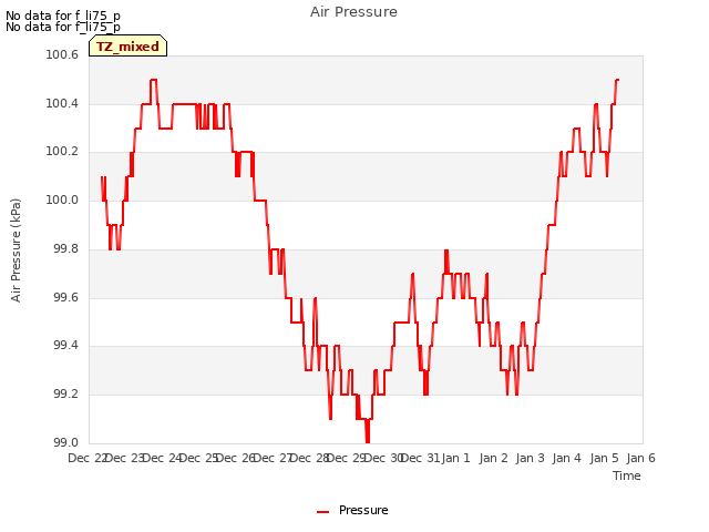 plot of Air Pressure