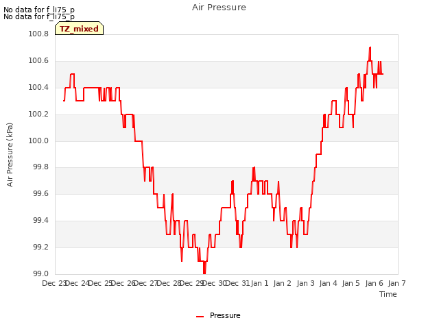 plot of Air Pressure