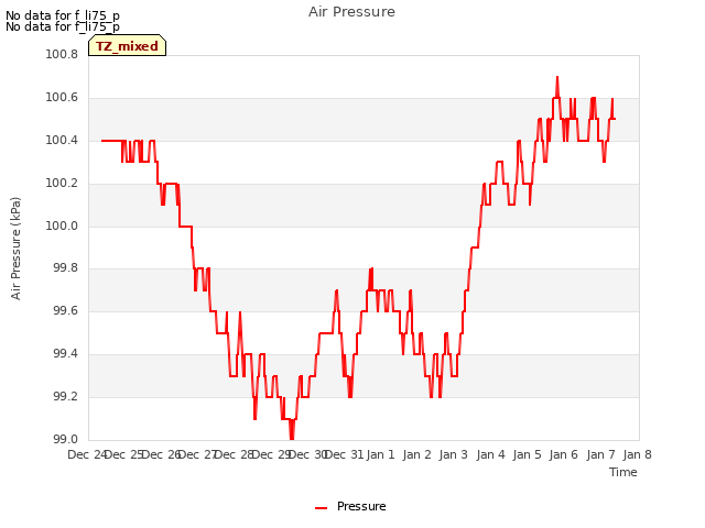 plot of Air Pressure