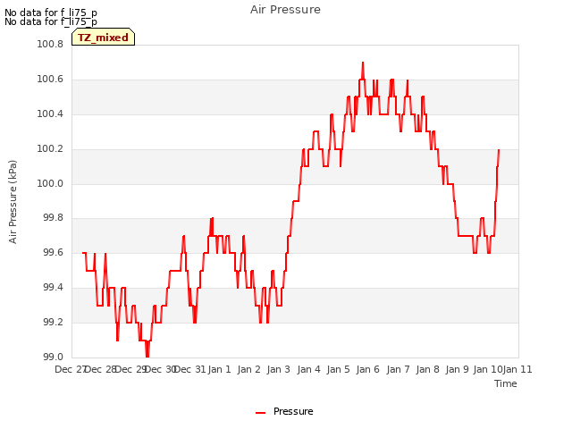 plot of Air Pressure