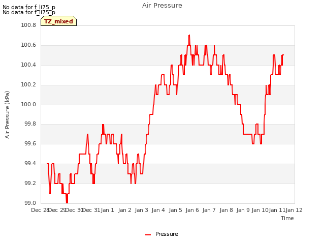 plot of Air Pressure