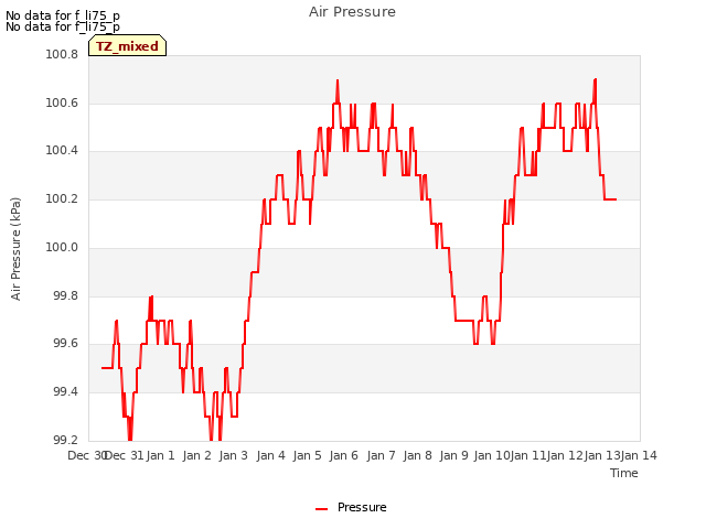 plot of Air Pressure