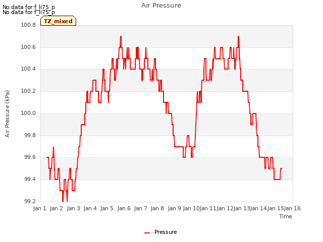 plot of Air Pressure