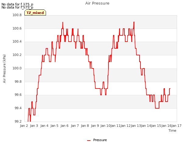 plot of Air Pressure