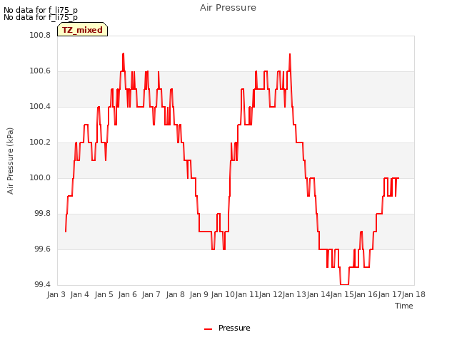 plot of Air Pressure