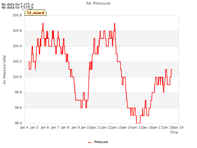 plot of Air Pressure