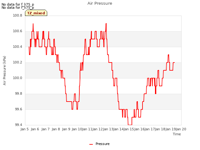 plot of Air Pressure