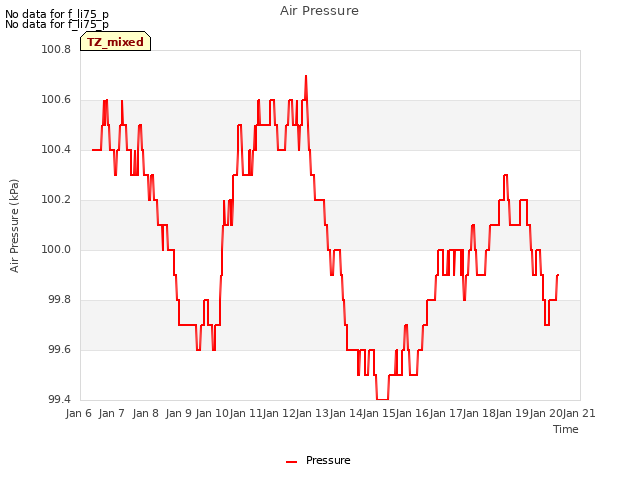 plot of Air Pressure