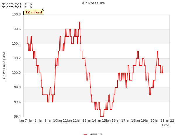 plot of Air Pressure