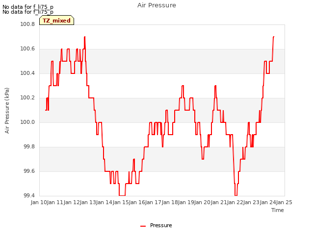 plot of Air Pressure