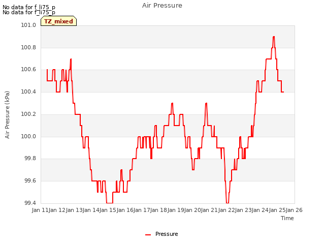 plot of Air Pressure