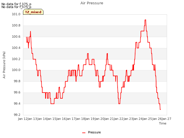 plot of Air Pressure