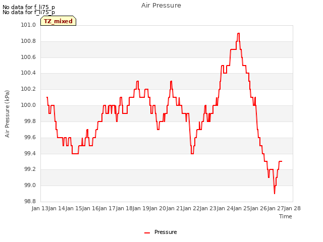 plot of Air Pressure