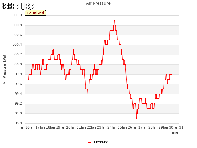 plot of Air Pressure