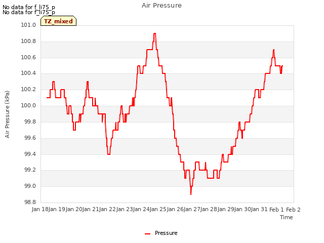 plot of Air Pressure