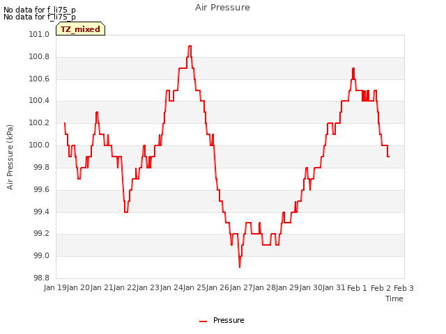 plot of Air Pressure