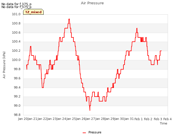 plot of Air Pressure