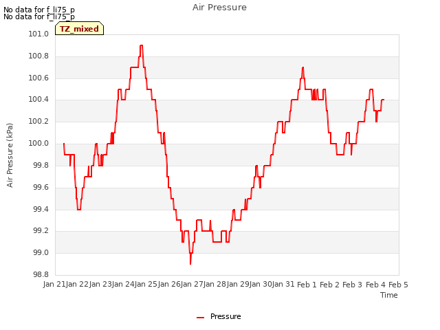 plot of Air Pressure