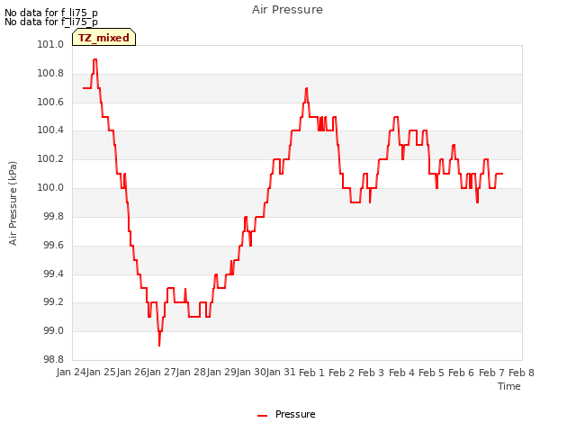 plot of Air Pressure