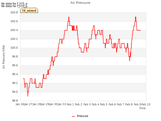 plot of Air Pressure