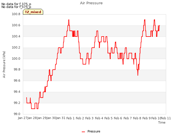 plot of Air Pressure