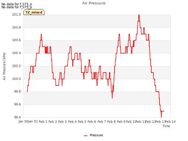 plot of Air Pressure