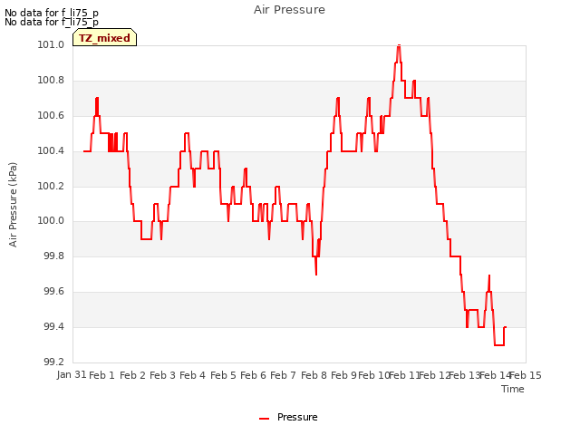 plot of Air Pressure