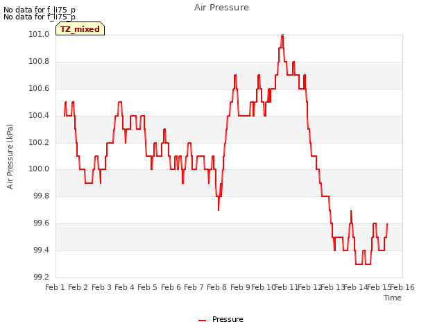 plot of Air Pressure