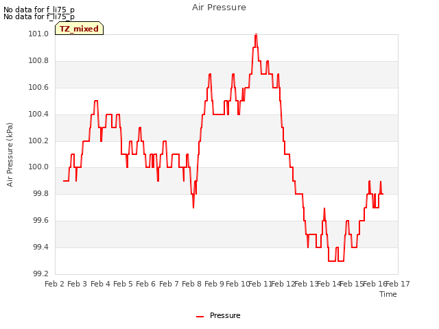 plot of Air Pressure