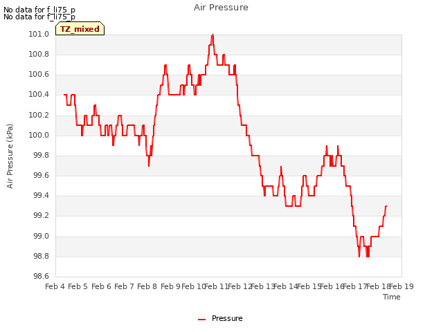 plot of Air Pressure