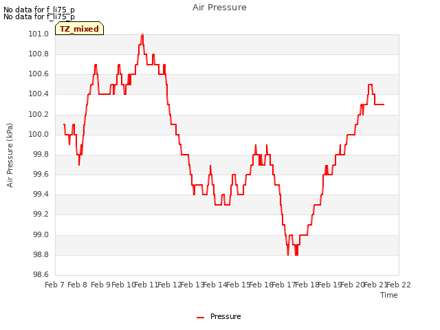 plot of Air Pressure