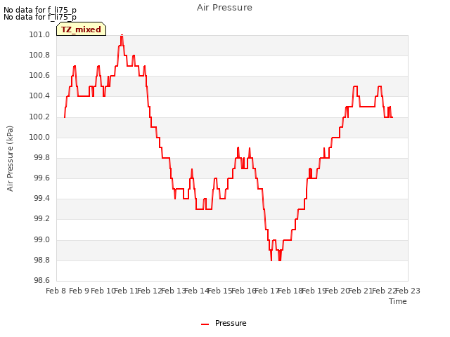 plot of Air Pressure