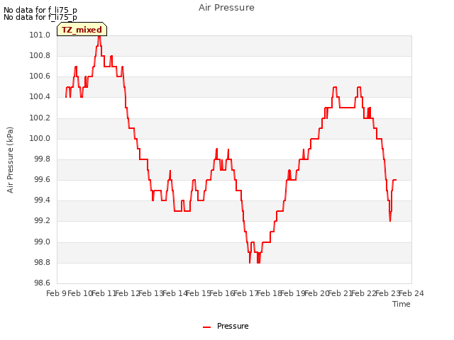 plot of Air Pressure