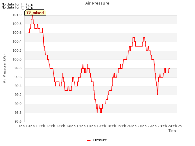 plot of Air Pressure