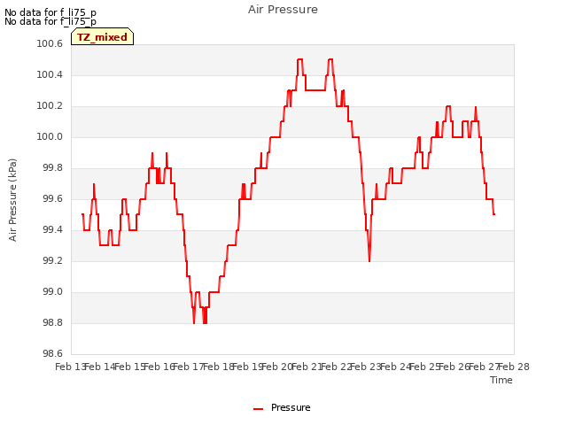 plot of Air Pressure