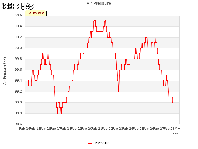 plot of Air Pressure