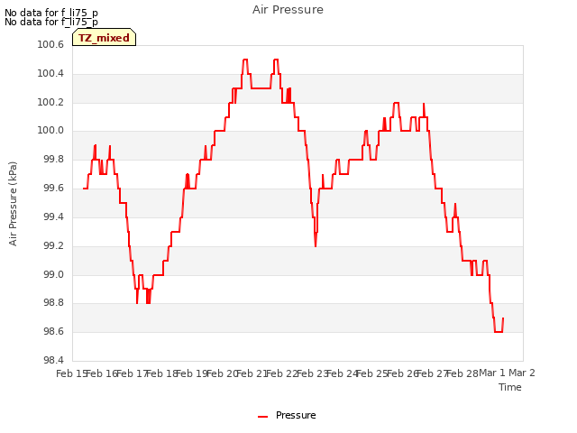 plot of Air Pressure