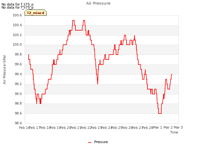 plot of Air Pressure